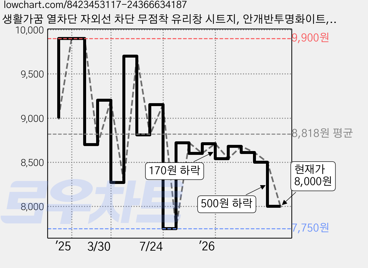 생활가꿈 열차단 자외선 차단 무점착 유리창 시트지, 안개반투명화이트, 100cm x 2m 가격 변동 차트, 현재가 8,000원, 관측 최저가 7,750원