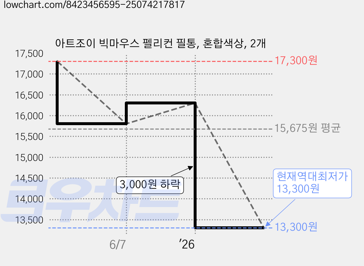 아트조이 빅마우스 펠리컨 필통, 혼합색상, 2개 가격 변동 차트, 현재가 13,300원, 역대최저가