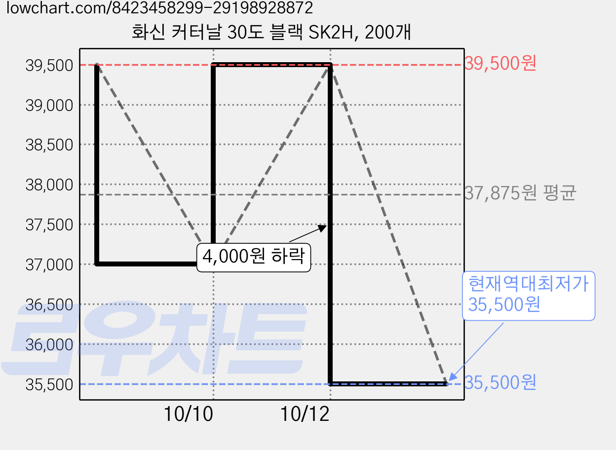 화신 커터날 30도 블랙 SK2H, 200개 가격 변동 차트, 현재가 35,500원, 역대최저가
