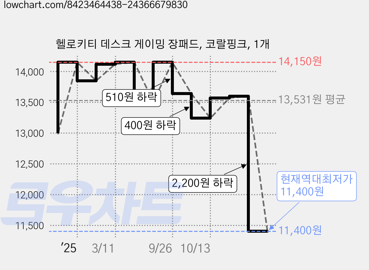 헬로키티 데스크 게이밍 장패드, 코랄핑크, 1개 가격 변동 차트, 현재가 11,400원, 역대최저가