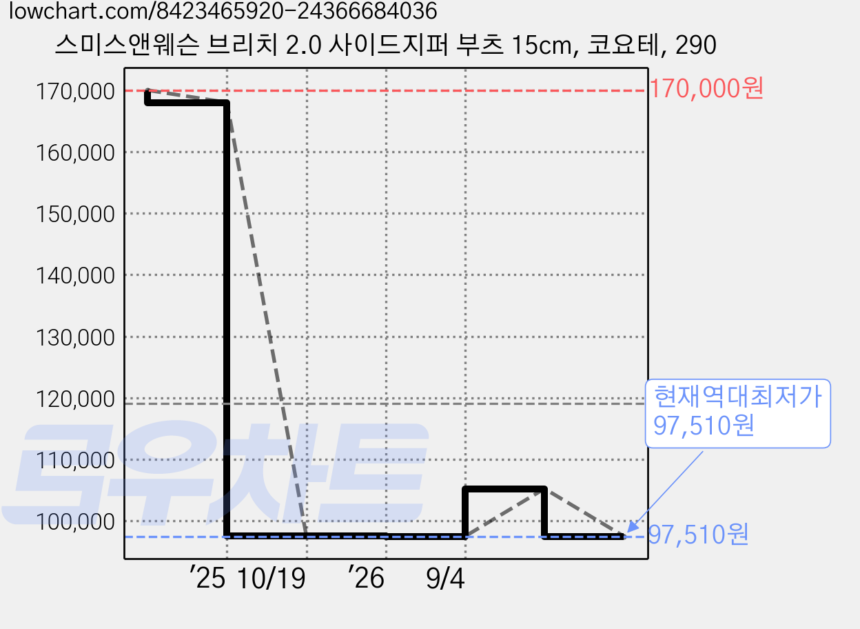 스미스앤웨슨 브리치 2.0 사이드지퍼 부츠 15cm, 코요테, 290 가격 변동 차트, 현재가 97,510원, 역대최저가