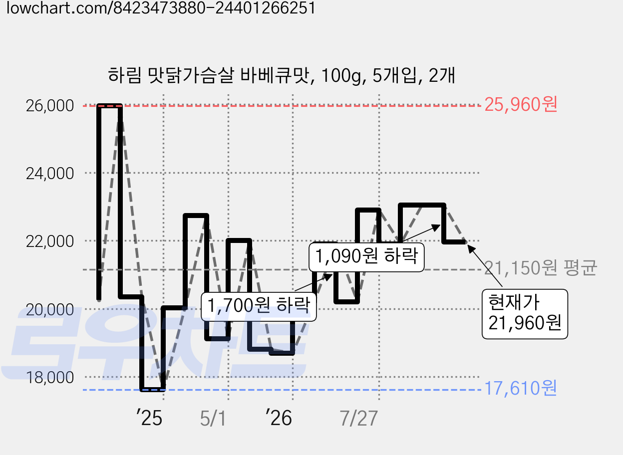 하림 맛닭가슴살 바베큐맛, 100g, 5개입, 2개 가격 변동 차트, 현재가 21,960원, 관측 최저가 17,260원