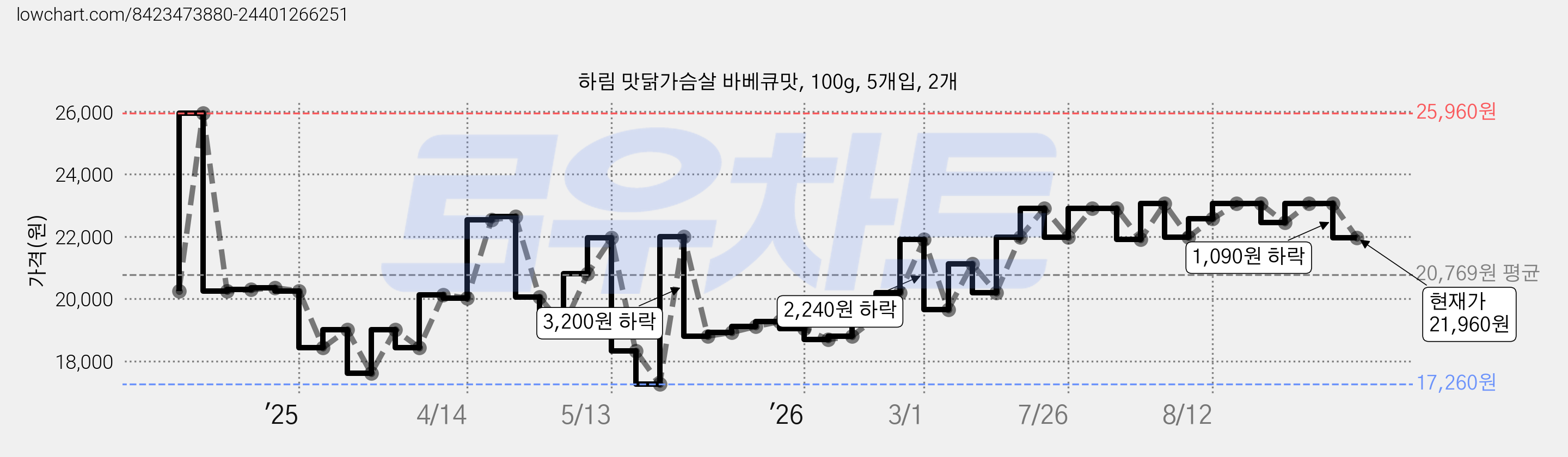 하림 맛닭가슴살 바베큐맛, 100g, 5개입, 2개 가격 변동 차트, 현재가 21,960원, 관측 최저가 17,260원