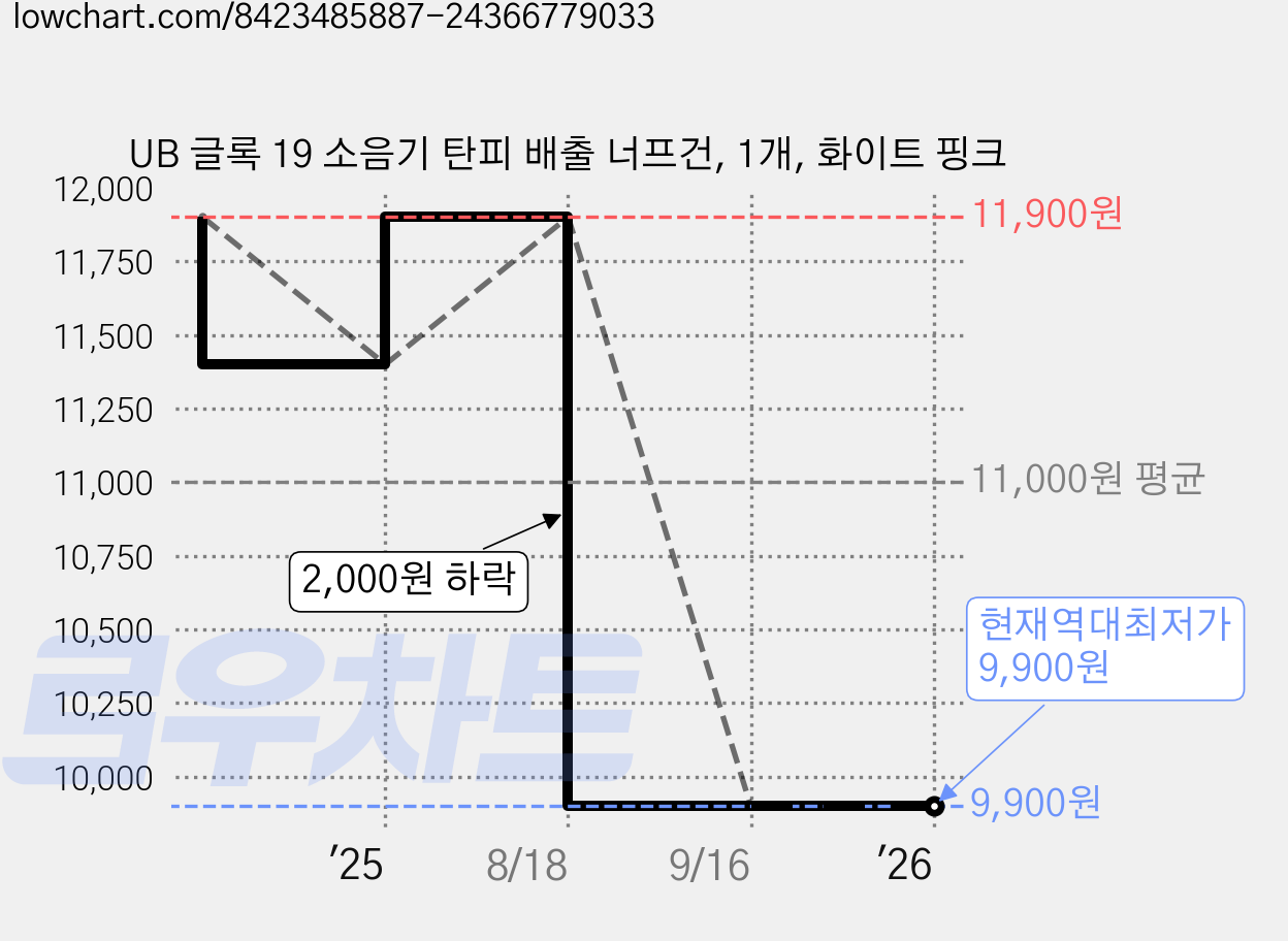 UB 글록 19 소음기 탄피 배출 너프건, 1개, 화이트 핑크 가격 변동 차트, 현재가 9,900원, 역대최저가