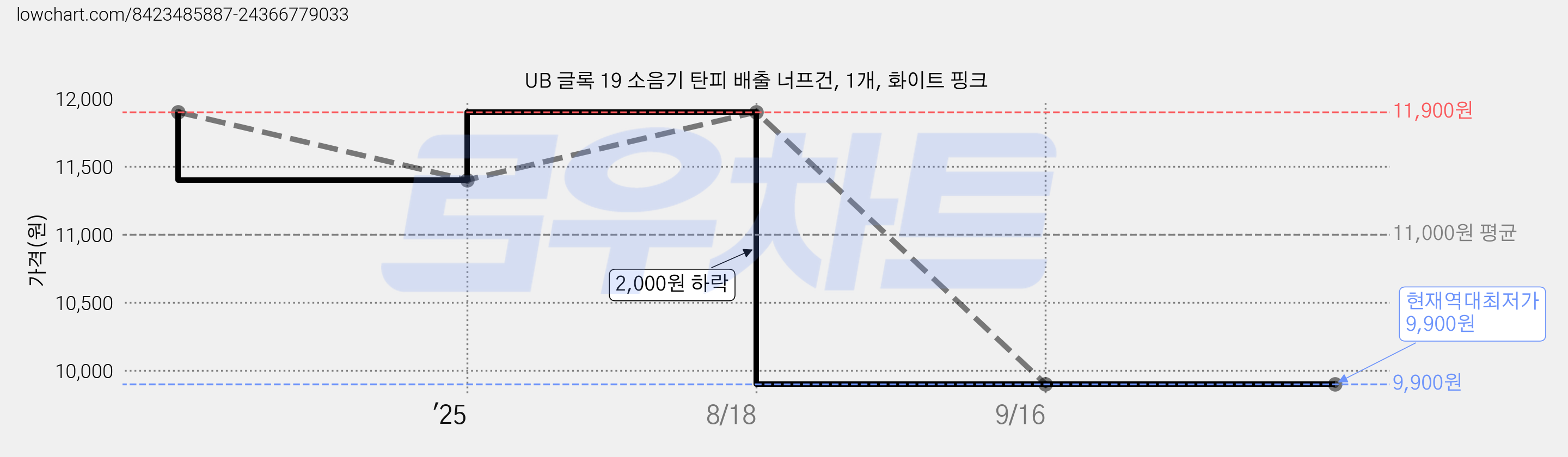 UB 글록 19 소음기 탄피 배출 너프건, 1개, 화이트 핑크 가격 변동 차트, 현재가 9,900원, 역대최저가