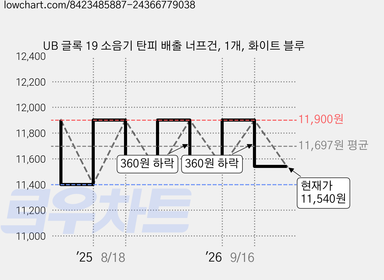 UB 글록 19 소음기 탄피 배출 너프건, 1개, 화이트 블루 가격 변동 차트, 현재가 11,540원, 관측 최저가 11,400원