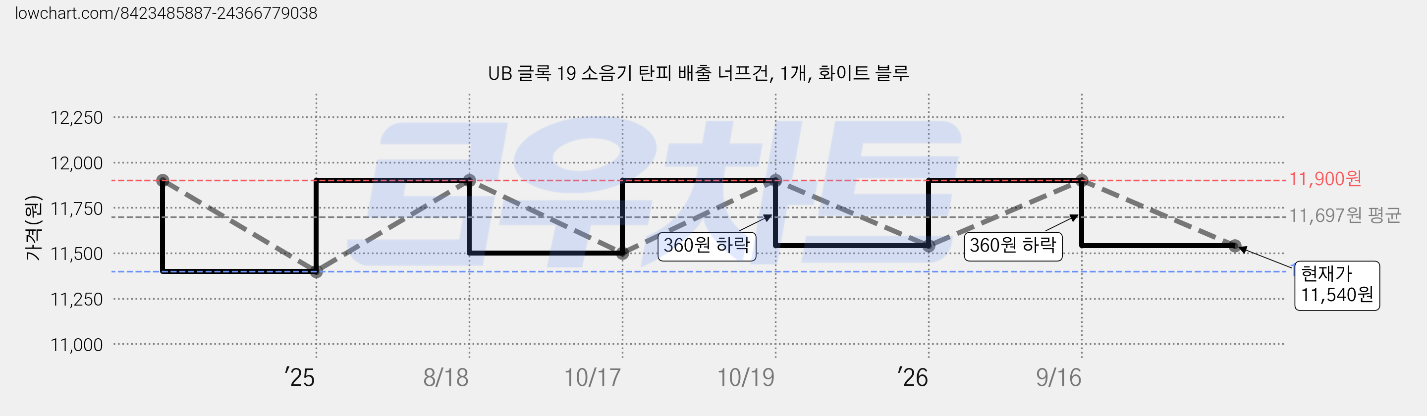 UB 글록 19 소음기 탄피 배출 너프건, 1개, 화이트 블루 가격 변동 차트, 현재가 11,540원, 관측 최저가 11,400원