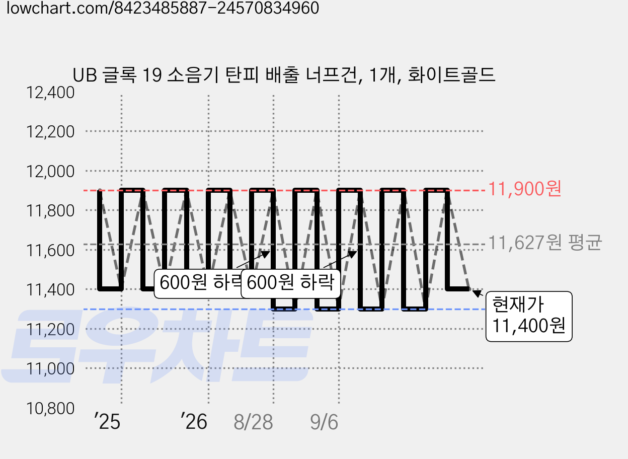 UB 글록 19 소음기 탄피 배출 너프건, 1개, 화이트골드 가격 변동 차트, 현재가 11,400원, 관측 최저가 11,300원