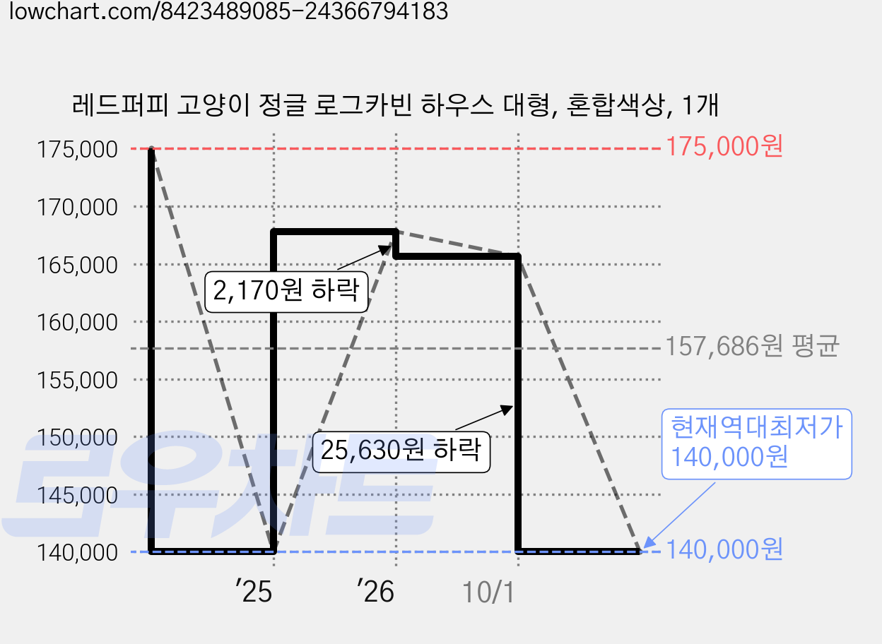 레드퍼피 고양이 정글 로그카빈 하우스 대형, 혼합색상, 1개 가격 변동 차트, 현재가 140,000원, 역대최저가