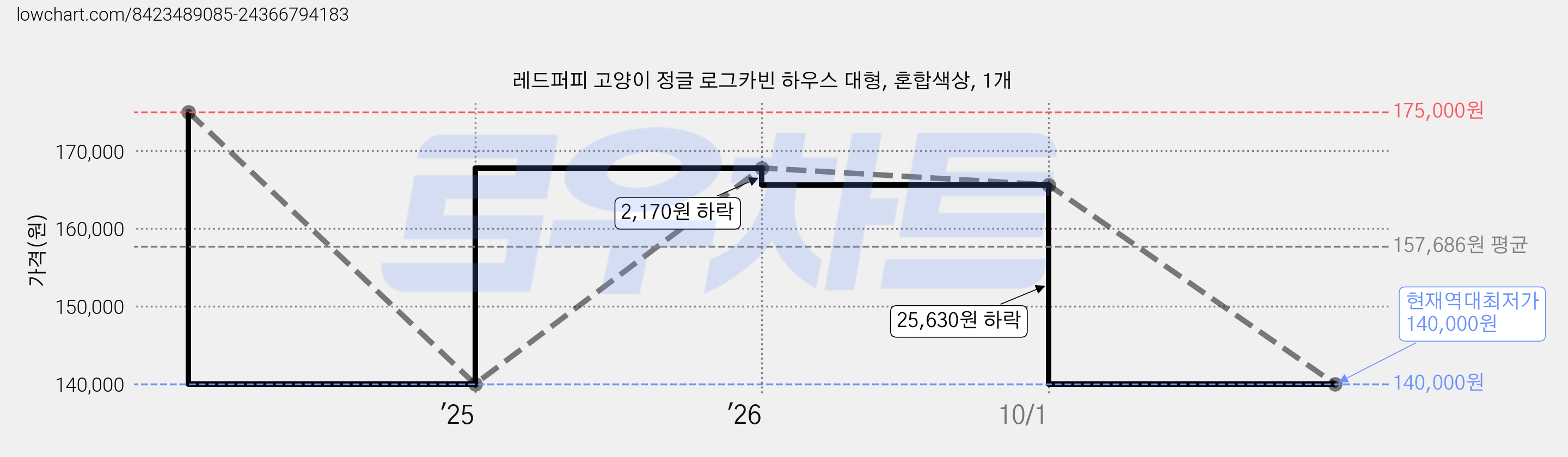 레드퍼피 고양이 정글 로그카빈 하우스 대형, 혼합색상, 1개 가격 변동 차트, 현재가 140,000원, 역대최저가