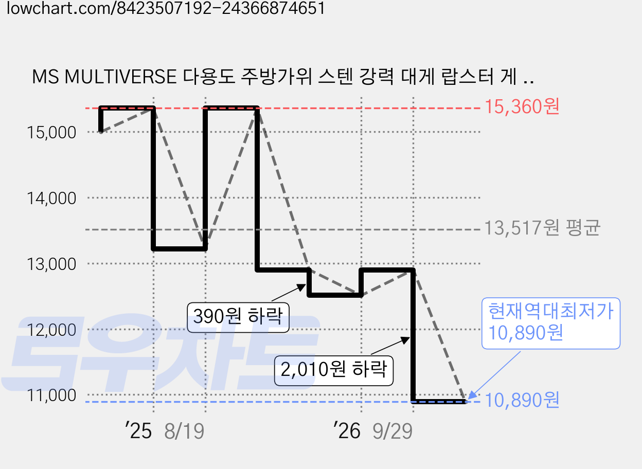 MS MULTIVERSE 다용도 주방가위 스텐 강력 대게 랍스터 게 해물 바베큐가위, 1개, 블랙 그레이 가격 변동 차트, 현재가 10,890원, 역대최저가