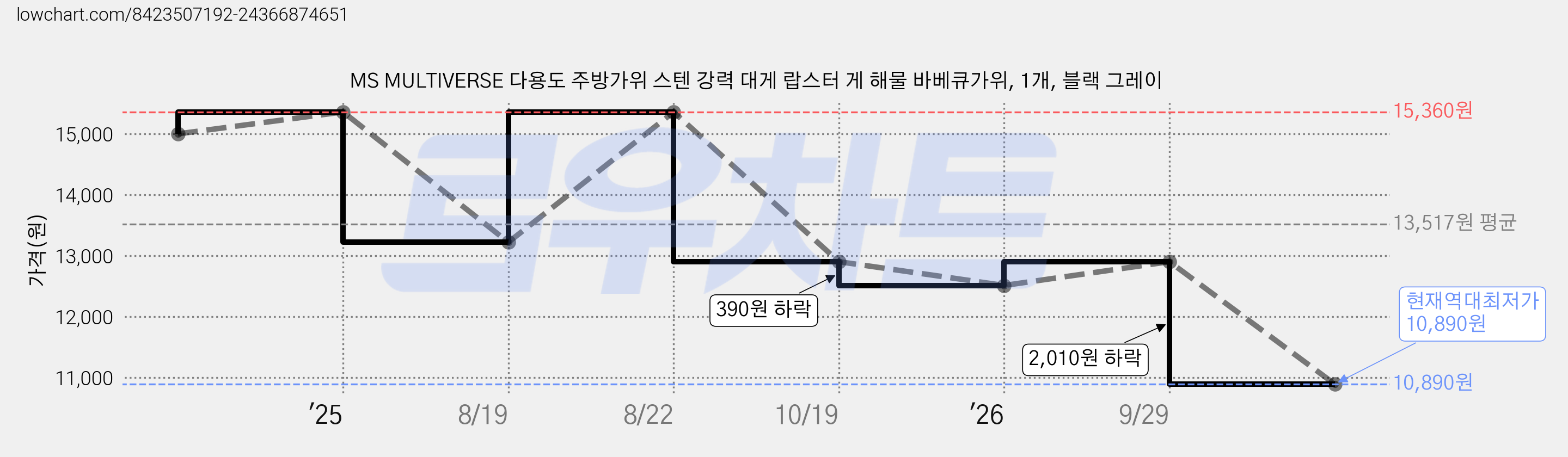 MS MULTIVERSE 다용도 주방가위 스텐 강력 대게 랍스터 게 해물 바베큐가위, 1개, 블랙 그레이 가격 변동 차트, 현재가 10,890원, 역대최저가