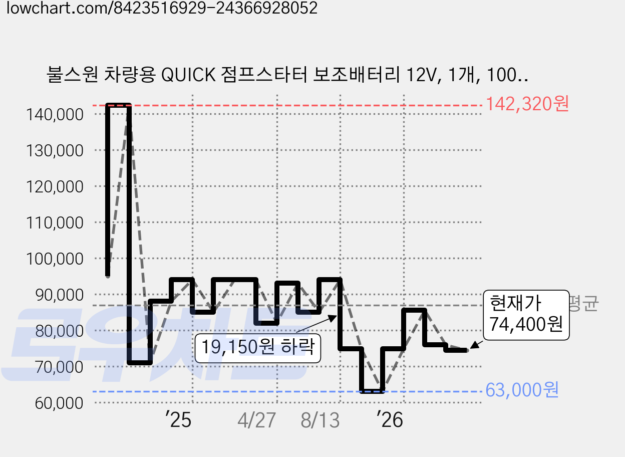 불스원 차량용 QUICK 점프스타터 보조배터리 12V, 1개, 10000mAh 가격 변동 차트, 현재가 74,400원, 관측 최저가 63,000원