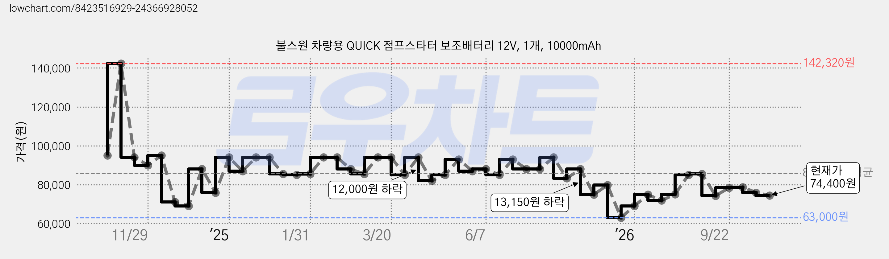 불스원 차량용 QUICK 점프스타터 보조배터리 12V, 1개, 10000mAh 가격 변동 차트, 현재가 74,400원, 관측 최저가 63,000원