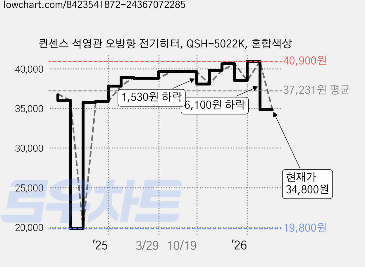 퀸센스 석영관 오방향 전기히터, QSH-5022K, 혼합색상 가격 변동 차트, 현재가 34,800원, 관측 최저가 19,800원