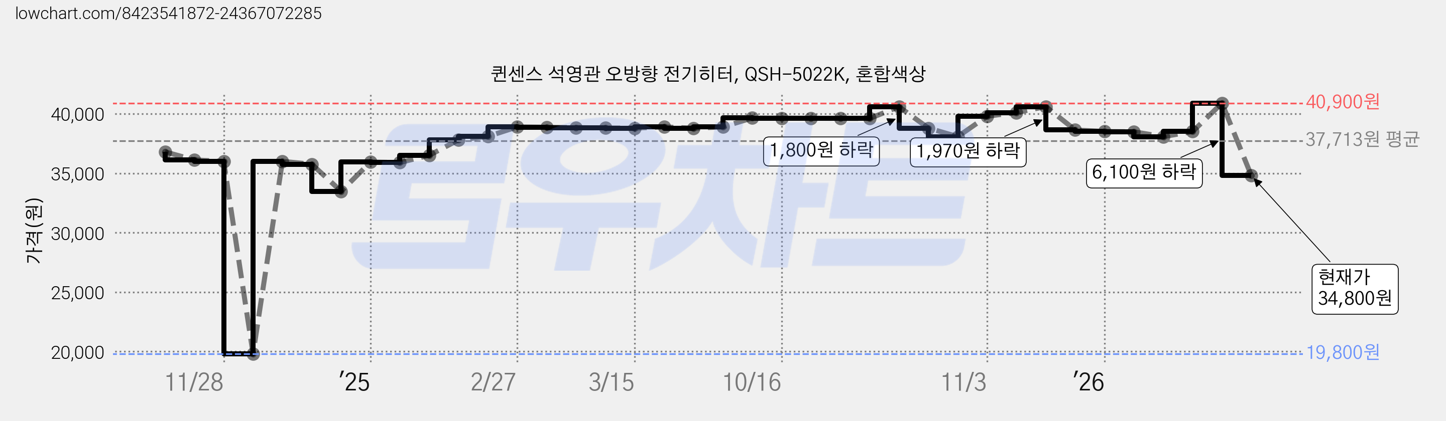 퀸센스 석영관 오방향 전기히터, QSH-5022K, 혼합색상 가격 변동 차트, 현재가 34,800원, 관측 최저가 19,800원