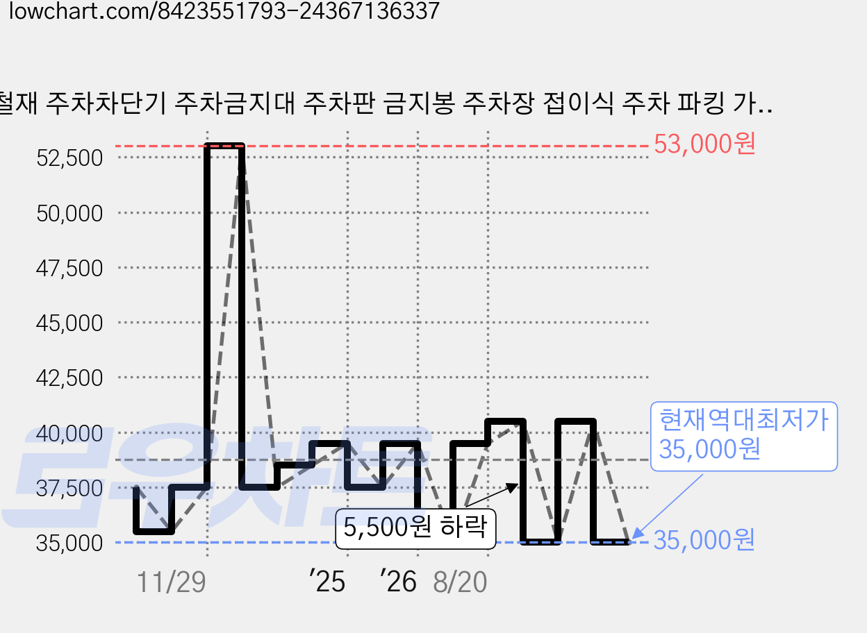 철재 주차차단기 주차금지대 주차판 금지봉 주차장 접이식 주차 파킹 가드, 노란색, 1개 가격 변동 차트, 현재가 35,000원, 역대최저가