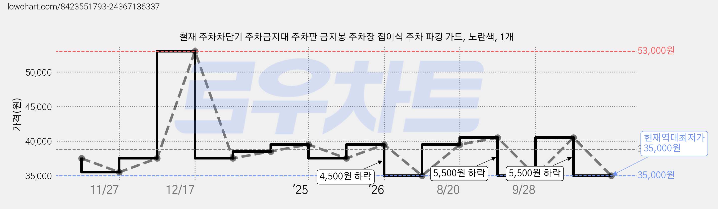 철재 주차차단기 주차금지대 주차판 금지봉 주차장 접이식 주차 파킹 가드, 노란색, 1개 가격 변동 차트, 현재가 35,000원, 역대최저가