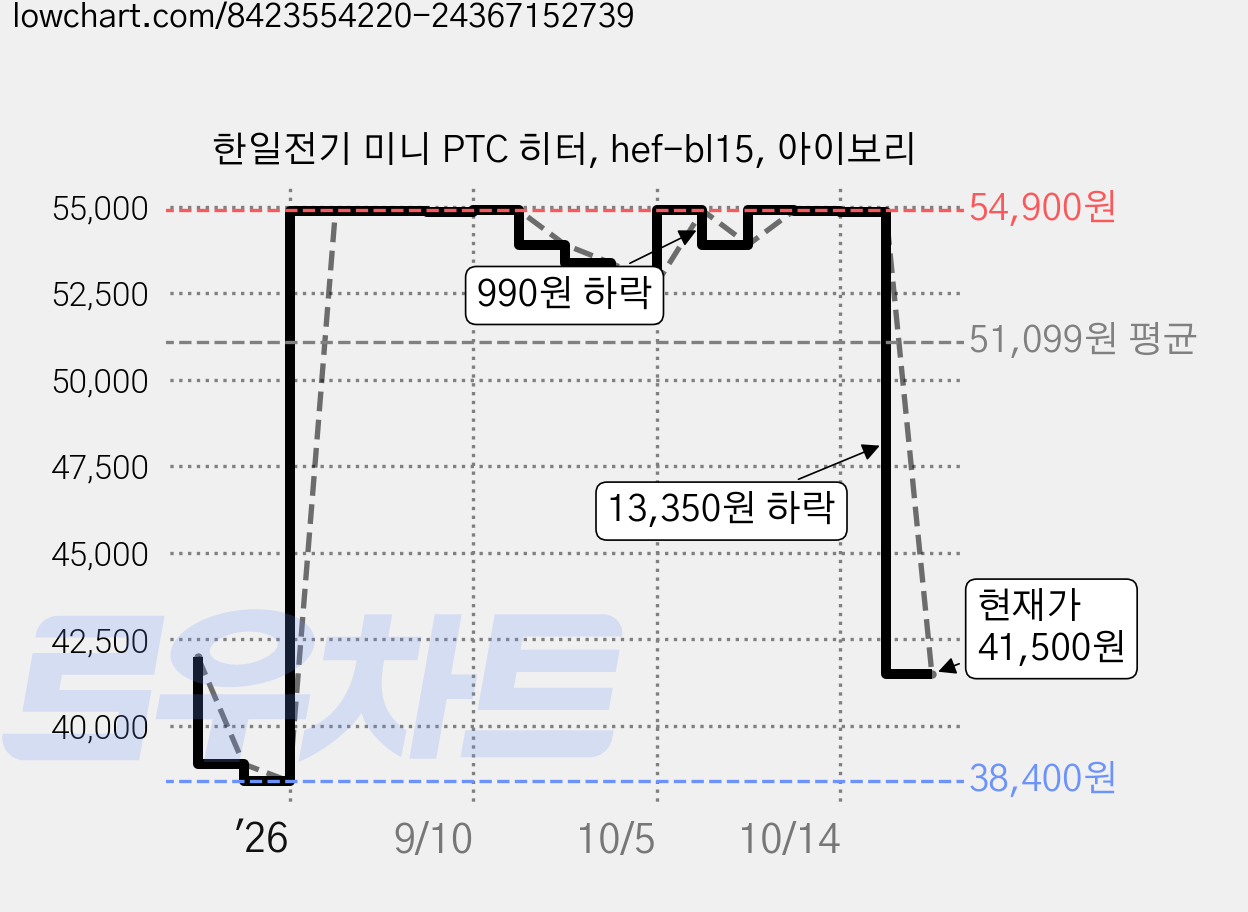 한일전기 미니 PTC 히터, hef-bl15, 아이보리 가격 변동 차트, 현재가 41,500원, 관측 최저가 38,400원