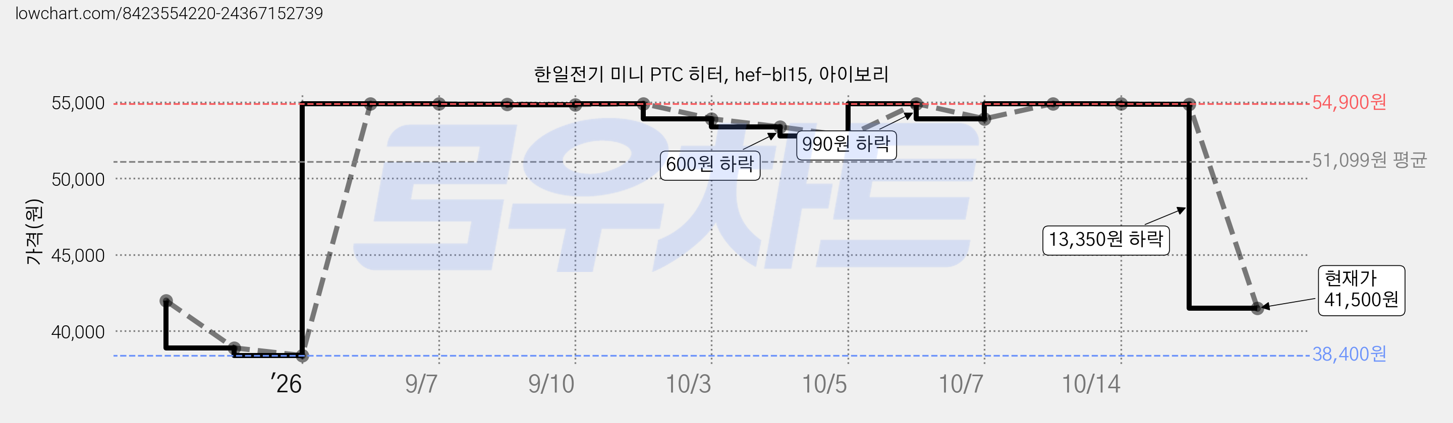 한일전기 미니 PTC 히터, hef-bl15, 아이보리 가격 변동 차트, 현재가 41,500원, 관측 최저가 38,400원