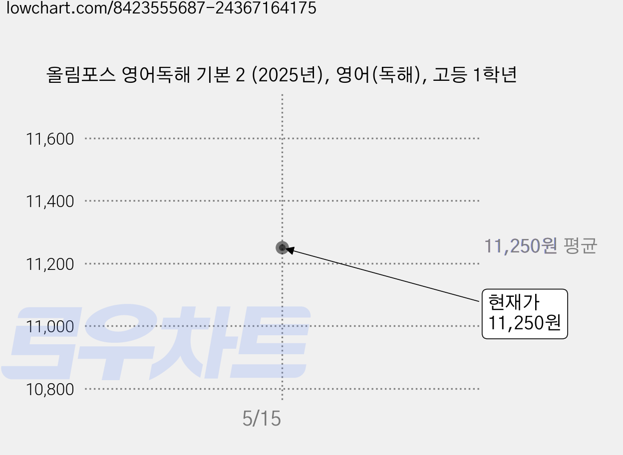 올림포스 영어독해 기본 2 (2025년), 영어(독해), 고등 1학년 가격 변동 차트, 현재가 11,250원