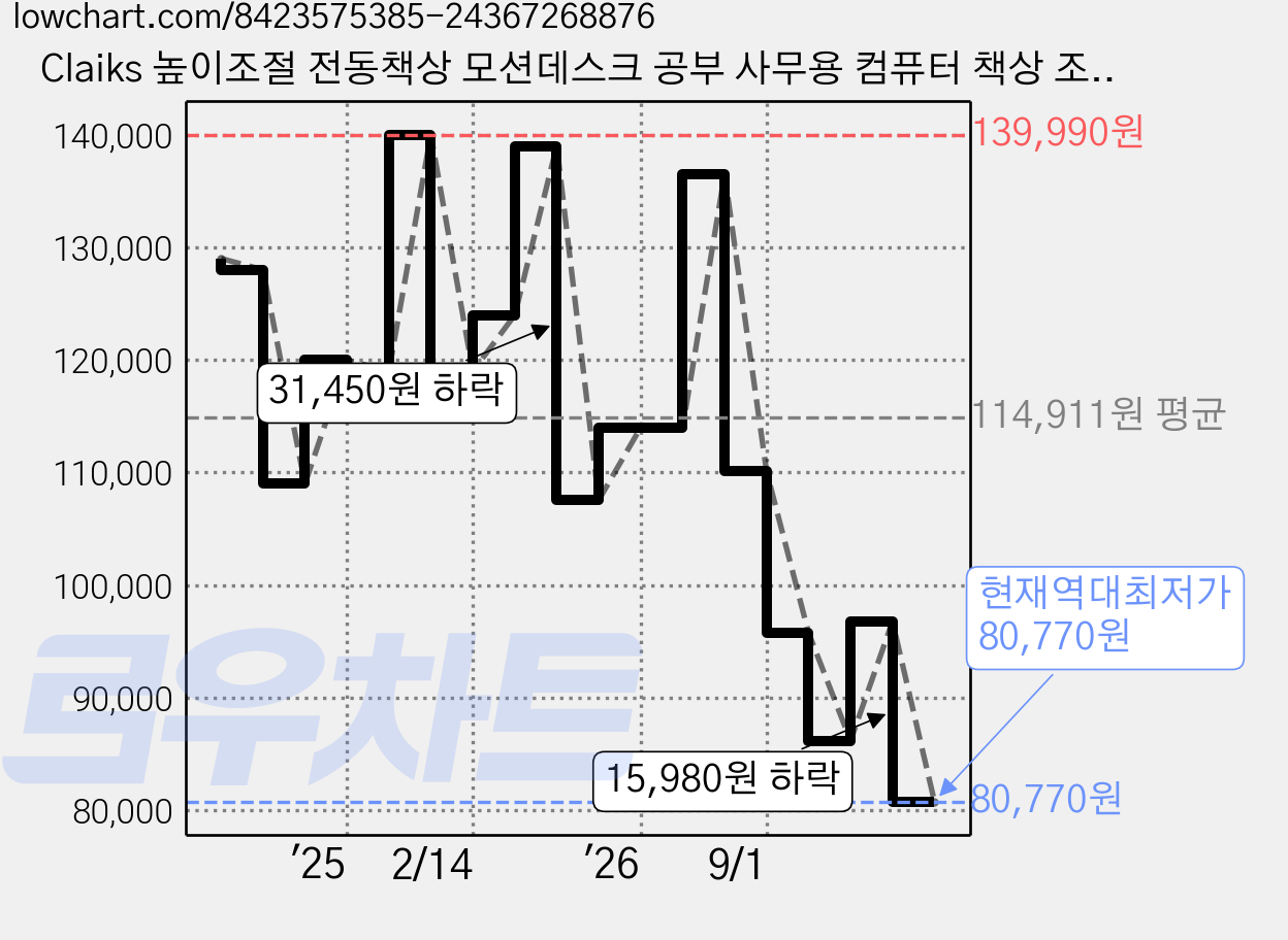 Claiks 높이조절 전동책상 모션데스크 공부 사무용 컴퓨터 책상 조절 스탠드 테이블, 블랙 가격 변동 차트, 현재가 80,770원, 역대최저가