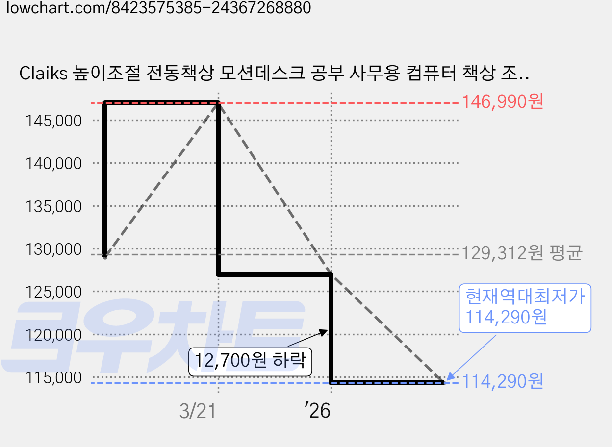 Claiks 높이조절 전동책상 모션데스크 공부 사무용 컴퓨터 책상 조절 스탠드 테이블, 백색 가격 변동 차트, 현재가 114,290원, 역대최저가