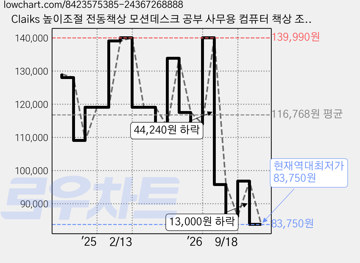 Claiks 높이조절 전동책상 모션데스크 공부 사무용 컴퓨터 책상 조절 스탠드 테이블, 자연 가격 변동 차트, 현재가 83,750원, 역대최저가