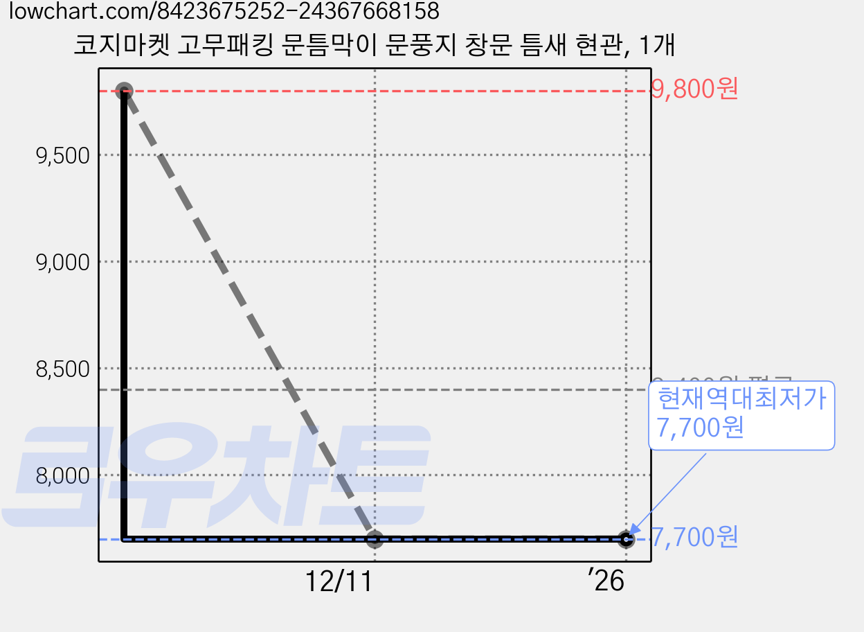 코지마켓 고무패킹 문틈막이 문풍지 창문 틈새 현관, 1개 가격 변동 차트, 현재가 7,700원, 역대최저가