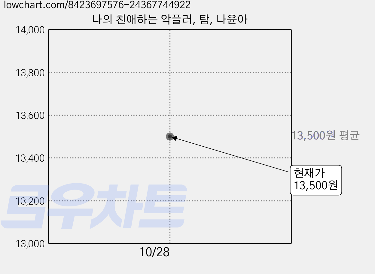 나의 친애하는 악플러, 탐, 나윤아 가격 변동 차트, 현재가 13,500원