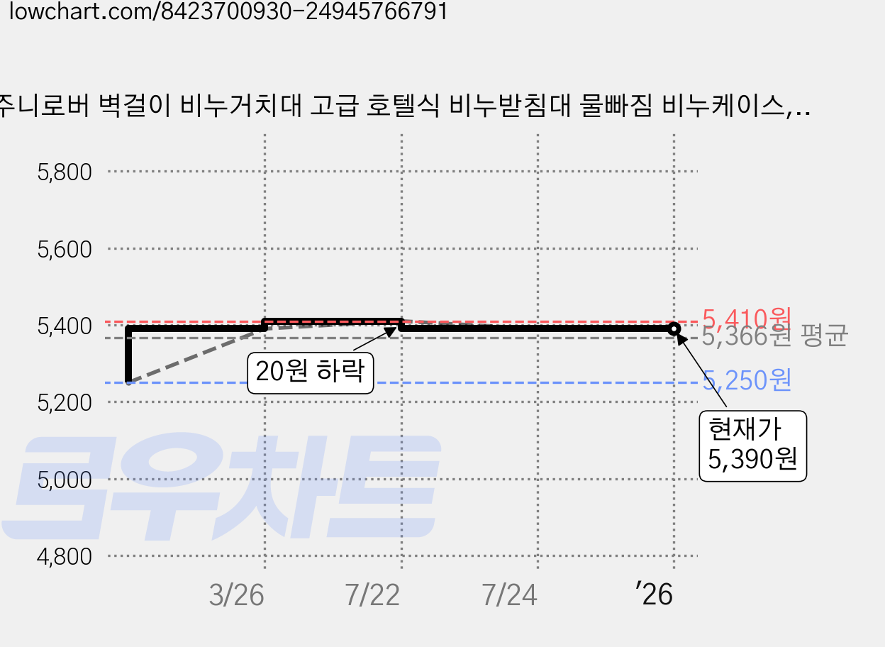 주니로버 벽걸이 비누거치대 고급 호텔식 비누받침대 물빠짐 비누케이스, 1개, 그린 가격 변동 차트, 현재가 5,390원, 역대최저가