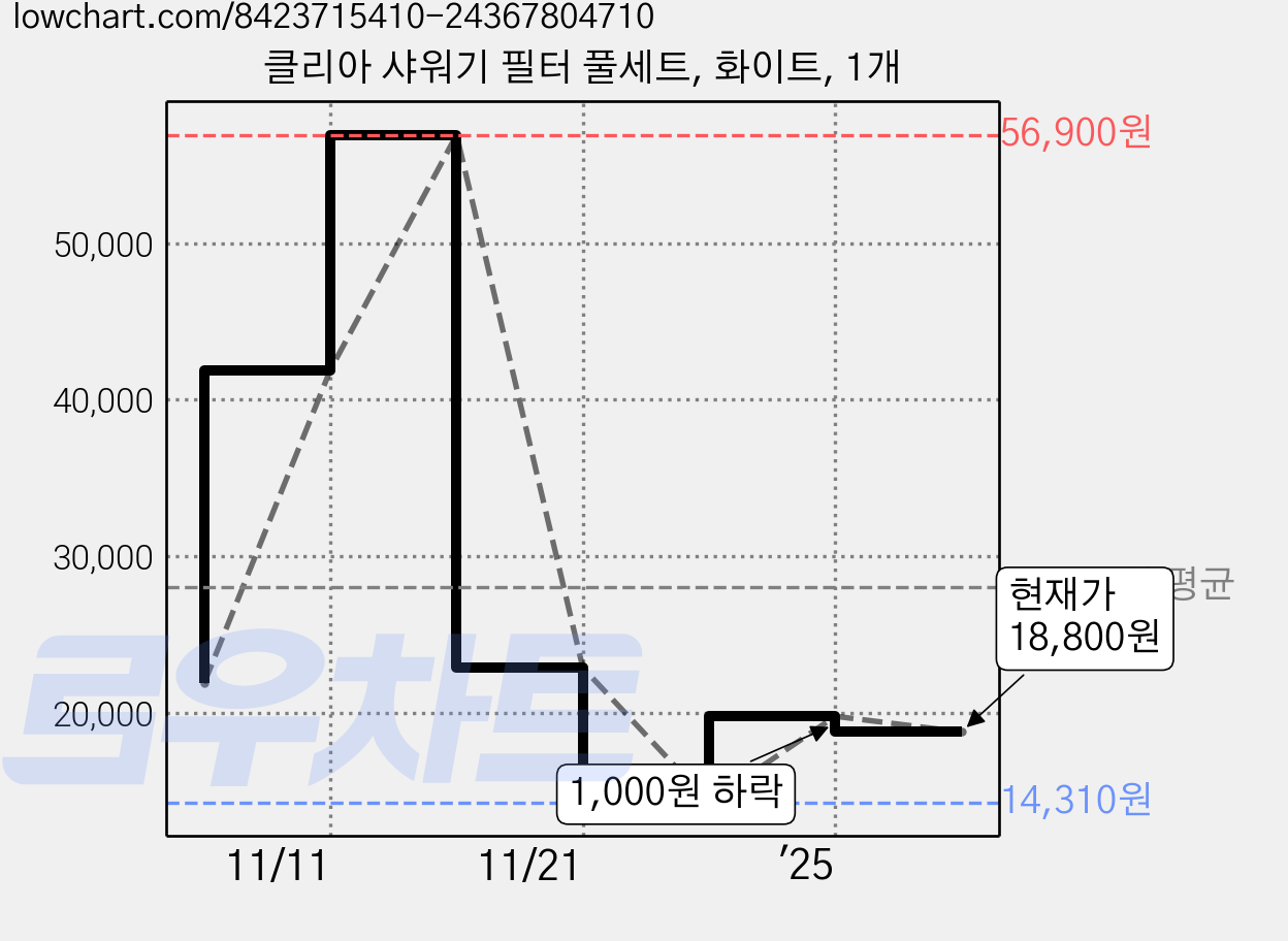클리아 샤워기 필터 풀세트, 화이트, 1개 가격 변동 차트, 현재가 18,800원, 관측 최저가 14,310원