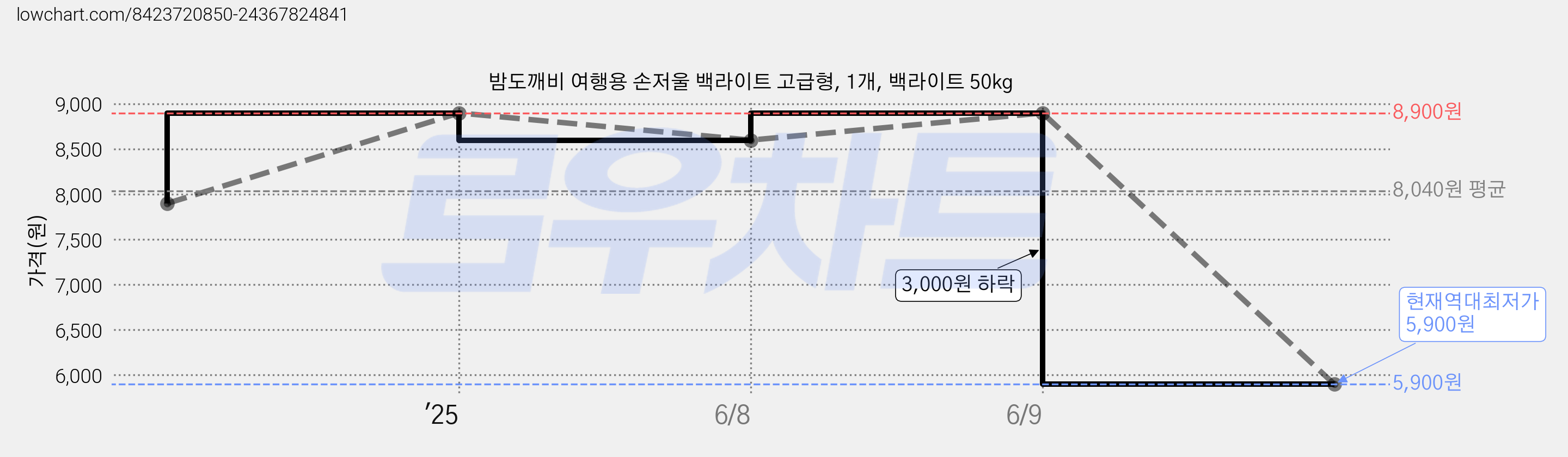 밤도깨비 여행용 손저울 백라이트 고급형, 1개, 백라이트 50kg 가격 변동 차트, 현재가 5,900원, 역대최저가
