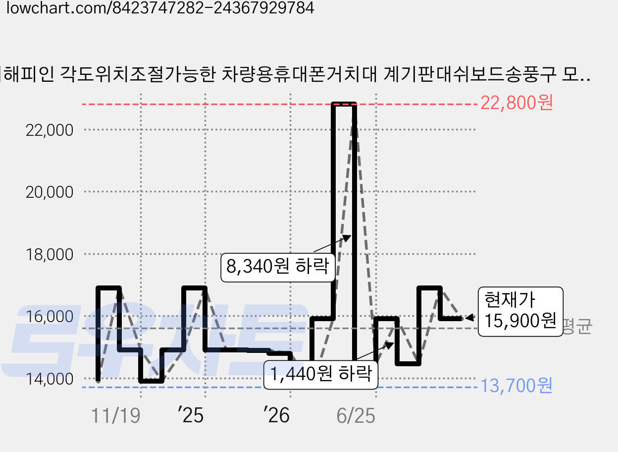 메리해피인 각도위치조절가능한 차량용휴대폰거치대 계기판대쉬보드송풍구 모두가능한 핸드폰거치대, 블랙, 1개 가격 변동 차트, 현재가 15,900원, 관측 최저가 13,700원