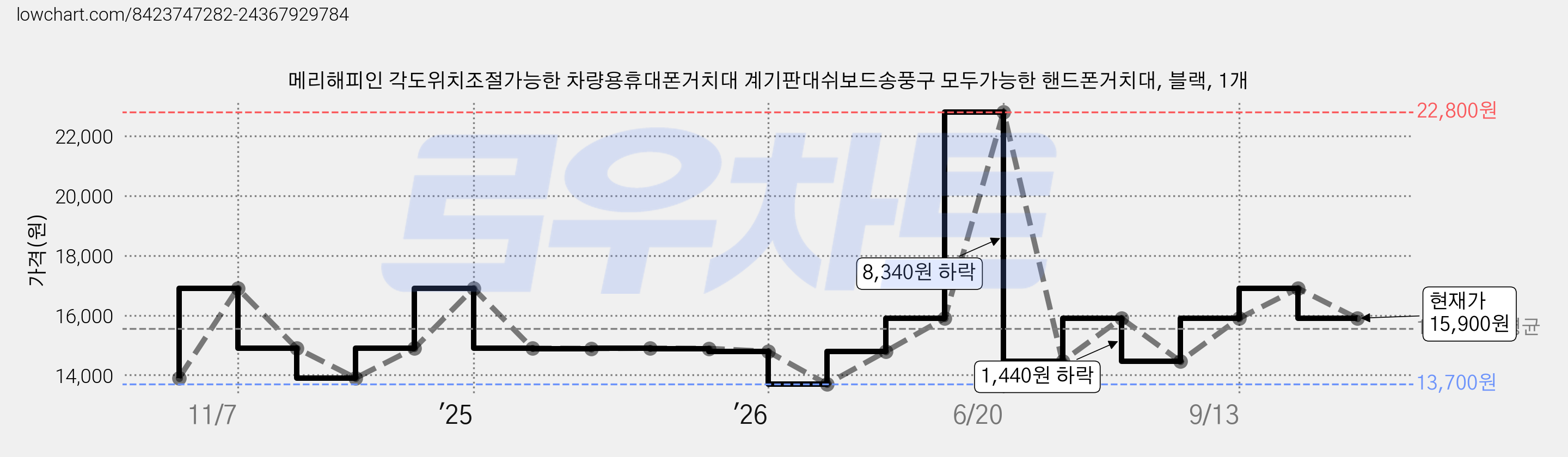 메리해피인 각도위치조절가능한 차량용휴대폰거치대 계기판대쉬보드송풍구 모두가능한 핸드폰거치대, 블랙, 1개 가격 변동 차트, 현재가 15,900원, 관측 최저가 13,700원