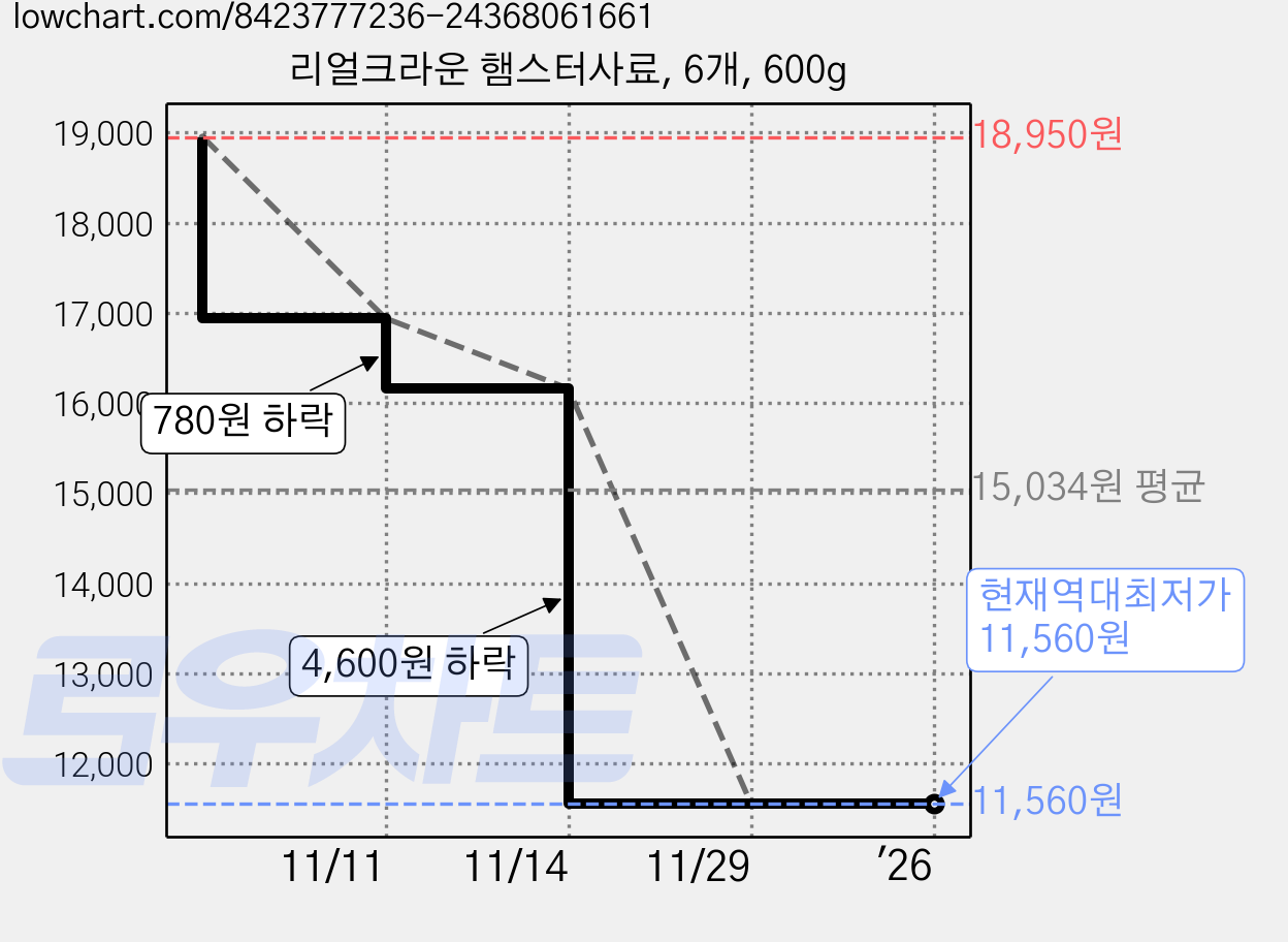 리얼크라운 햄스터사료, 6개, 600g 가격 변동 차트, 현재가 11,560원, 역대최저가