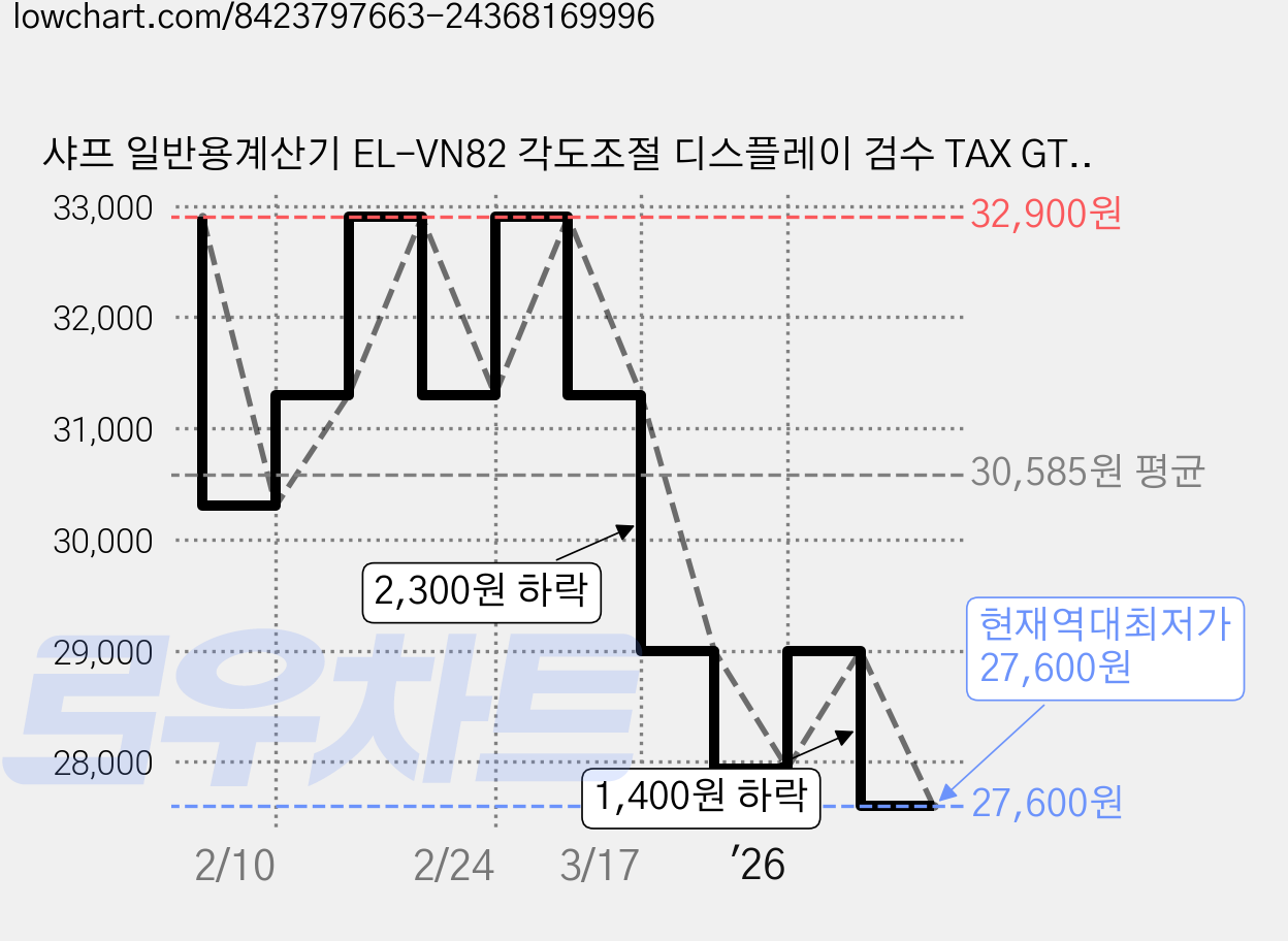 샤프 일반용계산기 EL-VN82 각도조절 디스플레이 검수 TAX GT 메모리 루트 계산 지원, 화이트, 1개 가격 변동 차트, 현재가 27,600원, 역대최저가