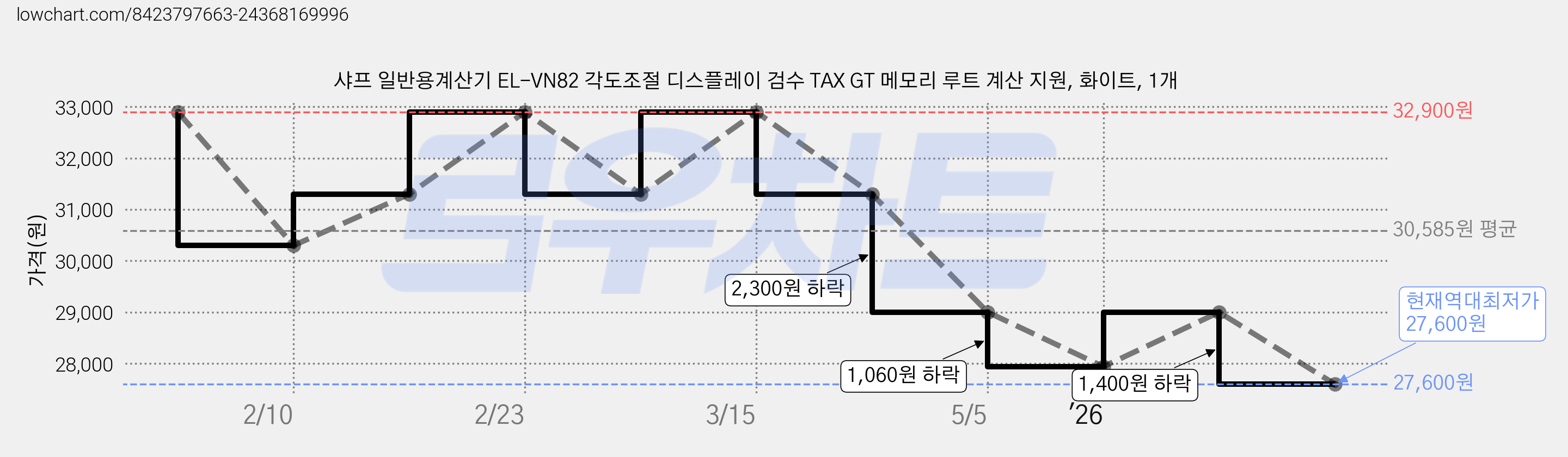 샤프 일반용계산기 EL-VN82 각도조절 디스플레이 검수 TAX GT 메모리 루트 계산 지원, 화이트, 1개 가격 변동 차트, 현재가 27,600원, 역대최저가