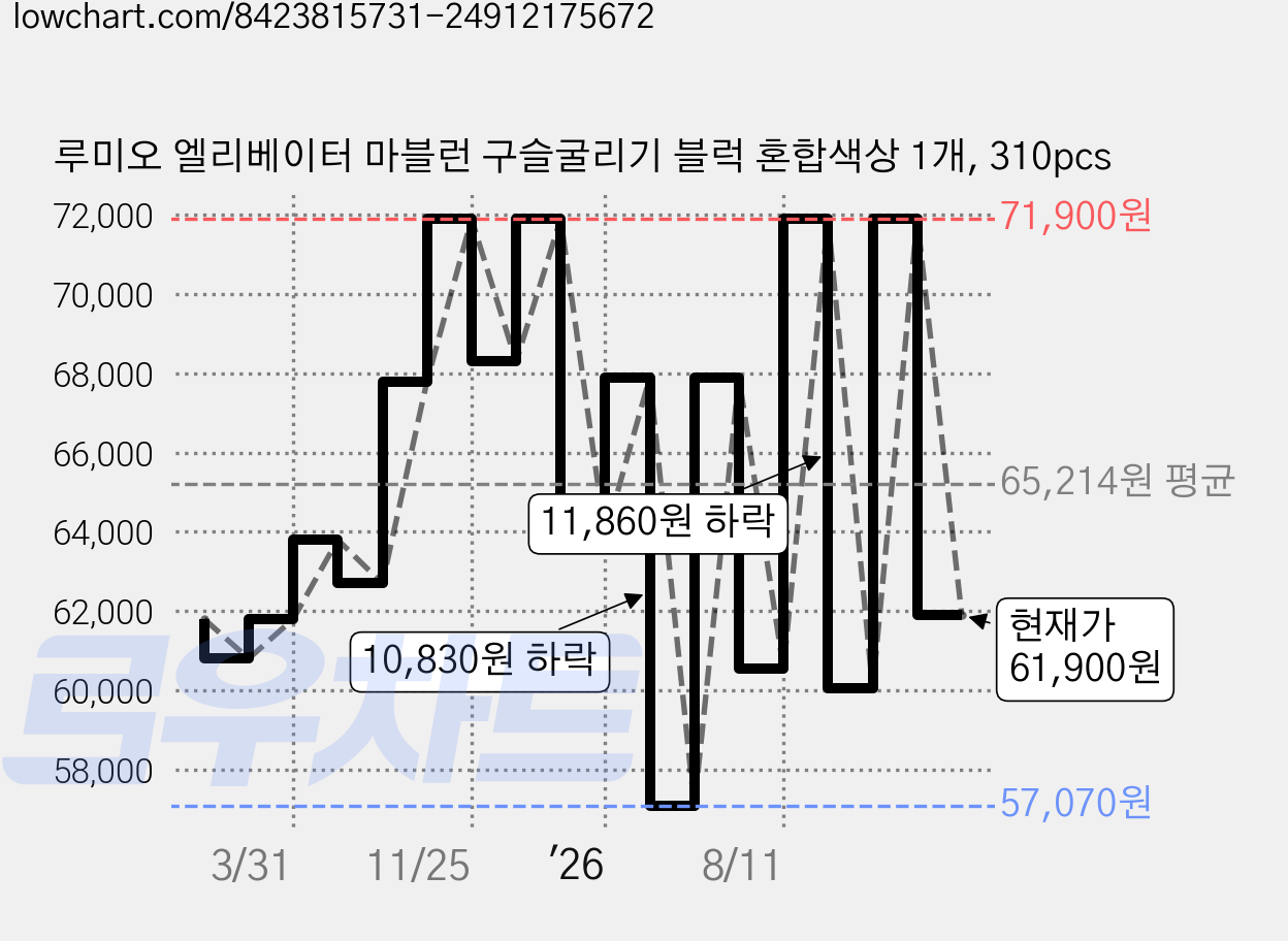 루미오 엘리베이터 마블런 구슬굴리기 블럭 혼합색상 1개, 310pcs 가격 변동 차트, 현재가 61,900원, 관측 최저가 56,550원
