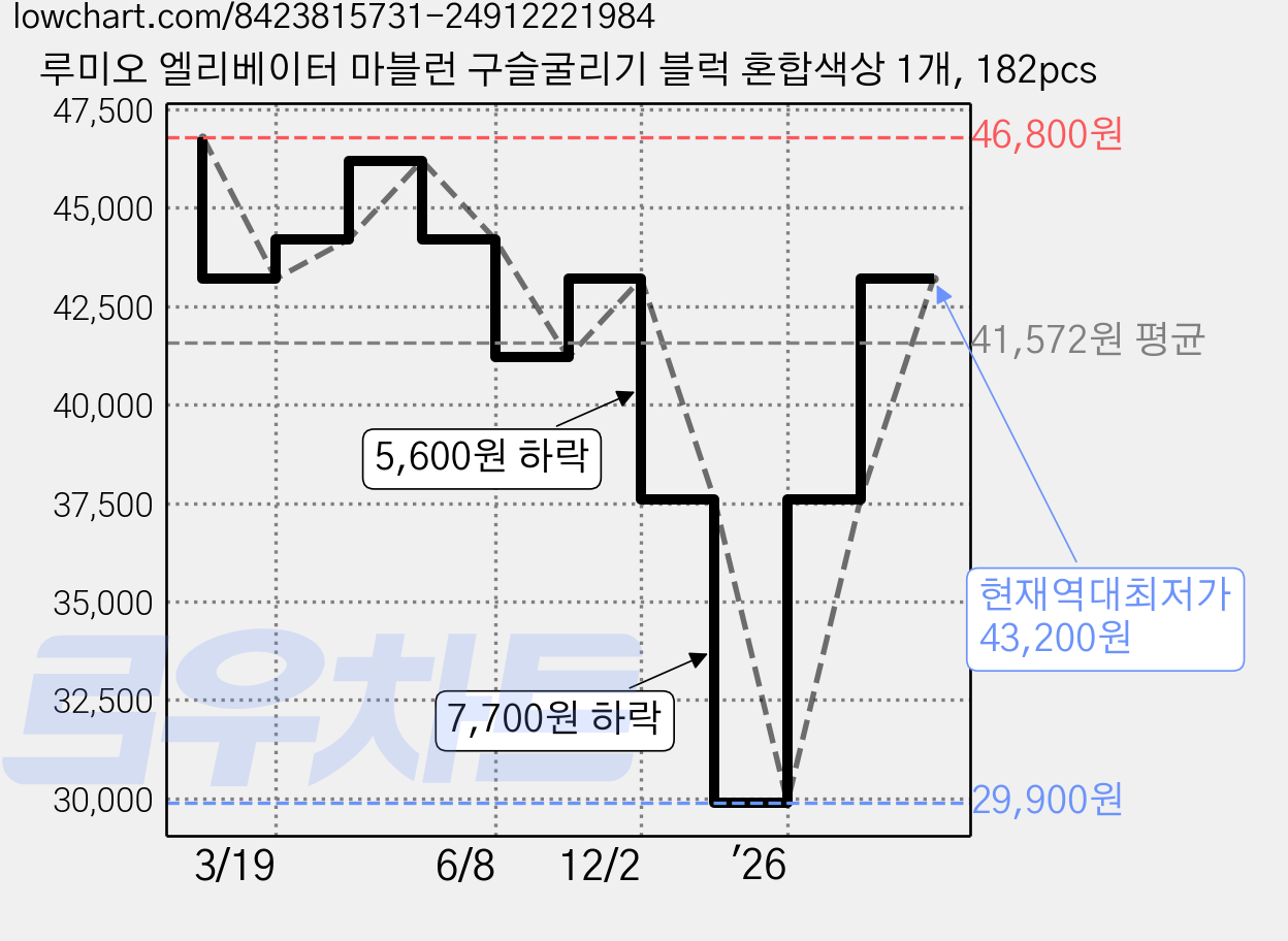 루미오 엘리베이터 마블런 구슬굴리기 블럭 혼합색상 1개, 182pcs 가격 변동 차트, 현재가 43,200원, 역대최저가