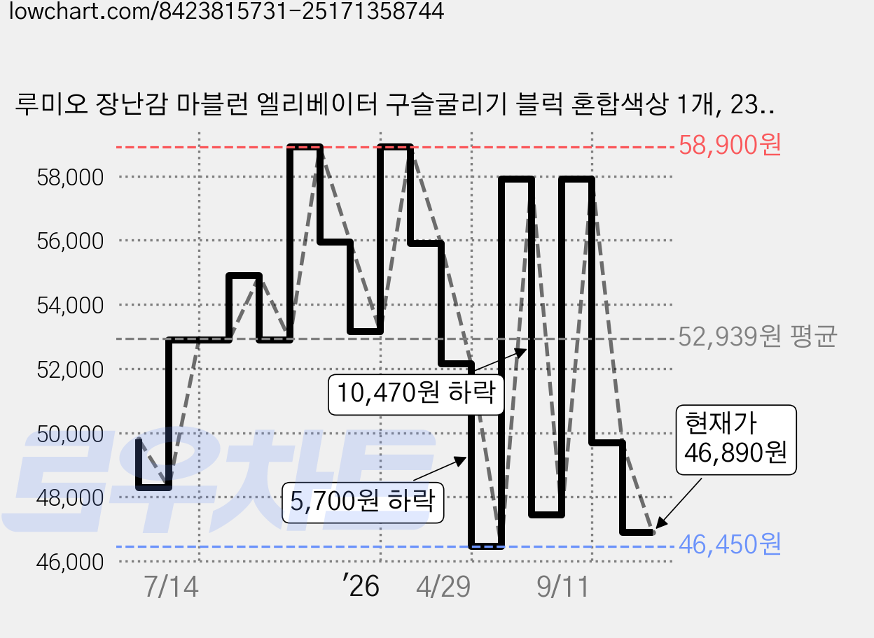 루미오 장난감 마블런 엘리베이터 구슬굴리기 블럭 혼합색상 1개, 236pcs 가격 변동 차트, 현재가 46,890원, 관측 최저가 46,450원