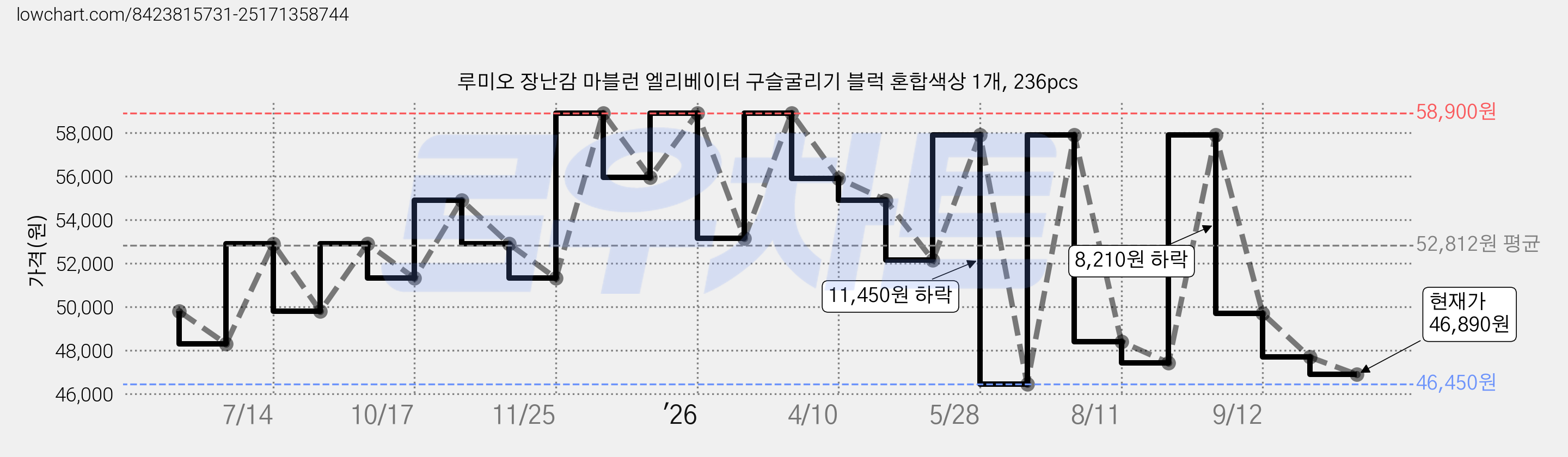 루미오 장난감 마블런 엘리베이터 구슬굴리기 블럭 혼합색상 1개, 236pcs 가격 변동 차트, 현재가 46,890원, 관측 최저가 46,450원