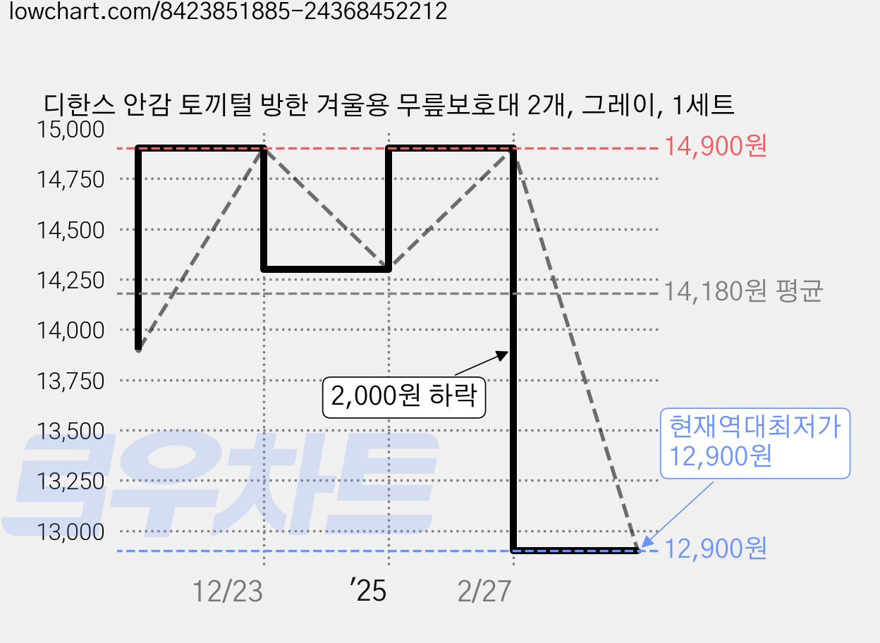 디한스 안감 토끼털 방한 겨울용 무릎보호대 2개, 그레이, 1세트 가격 변동 차트, 현재가 12,900원, 역대최저가