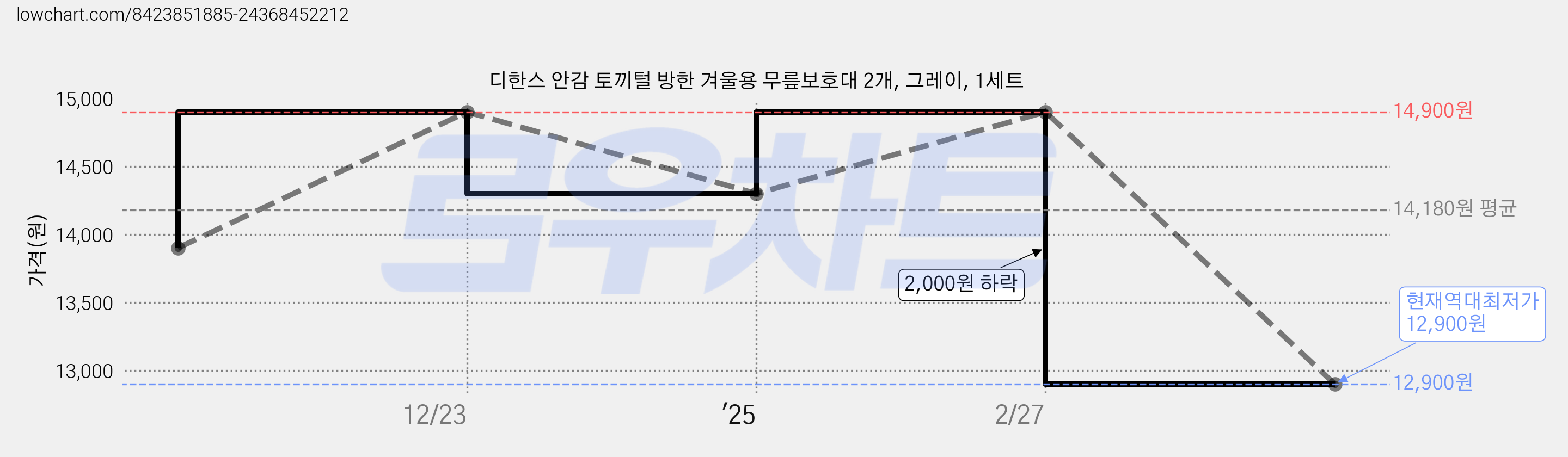디한스 안감 토끼털 방한 겨울용 무릎보호대 2개, 그레이, 1세트 가격 변동 차트, 현재가 12,900원, 역대최저가