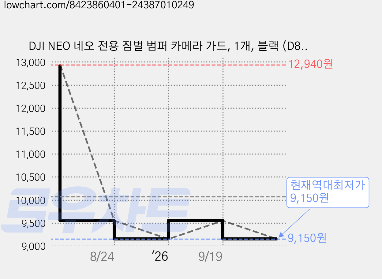DJI NEO 네오 전용 짐벌 범퍼 카메라 가드, 1개, 블랙 (D86B) 가격 변동 차트, 현재가 9,150원, 역대최저가