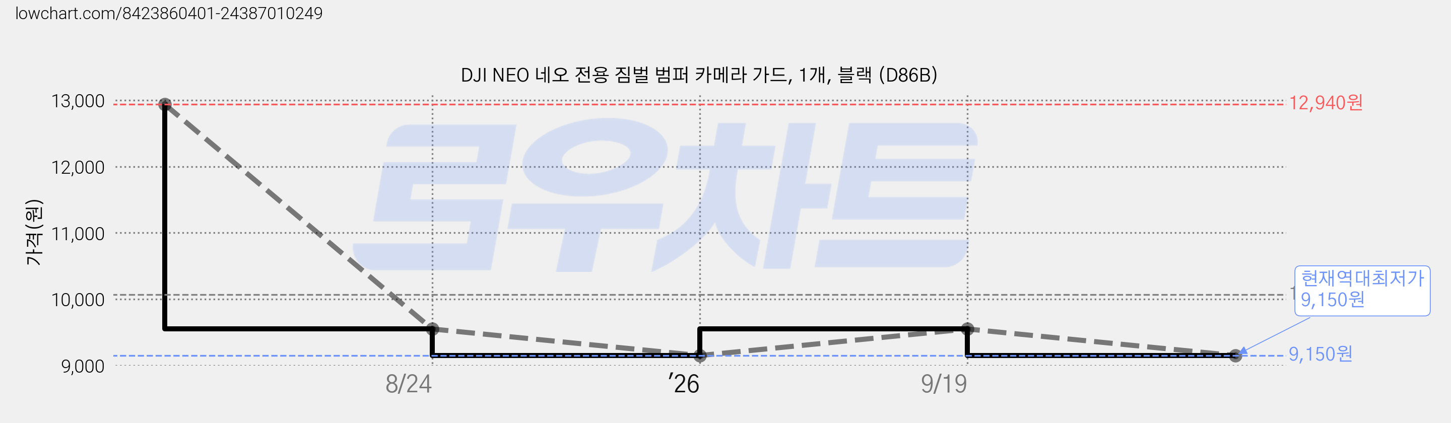 DJI NEO 네오 전용 짐벌 범퍼 카메라 가드, 1개, 블랙 (D86B) 가격 변동 차트, 현재가 9,150원, 역대최저가