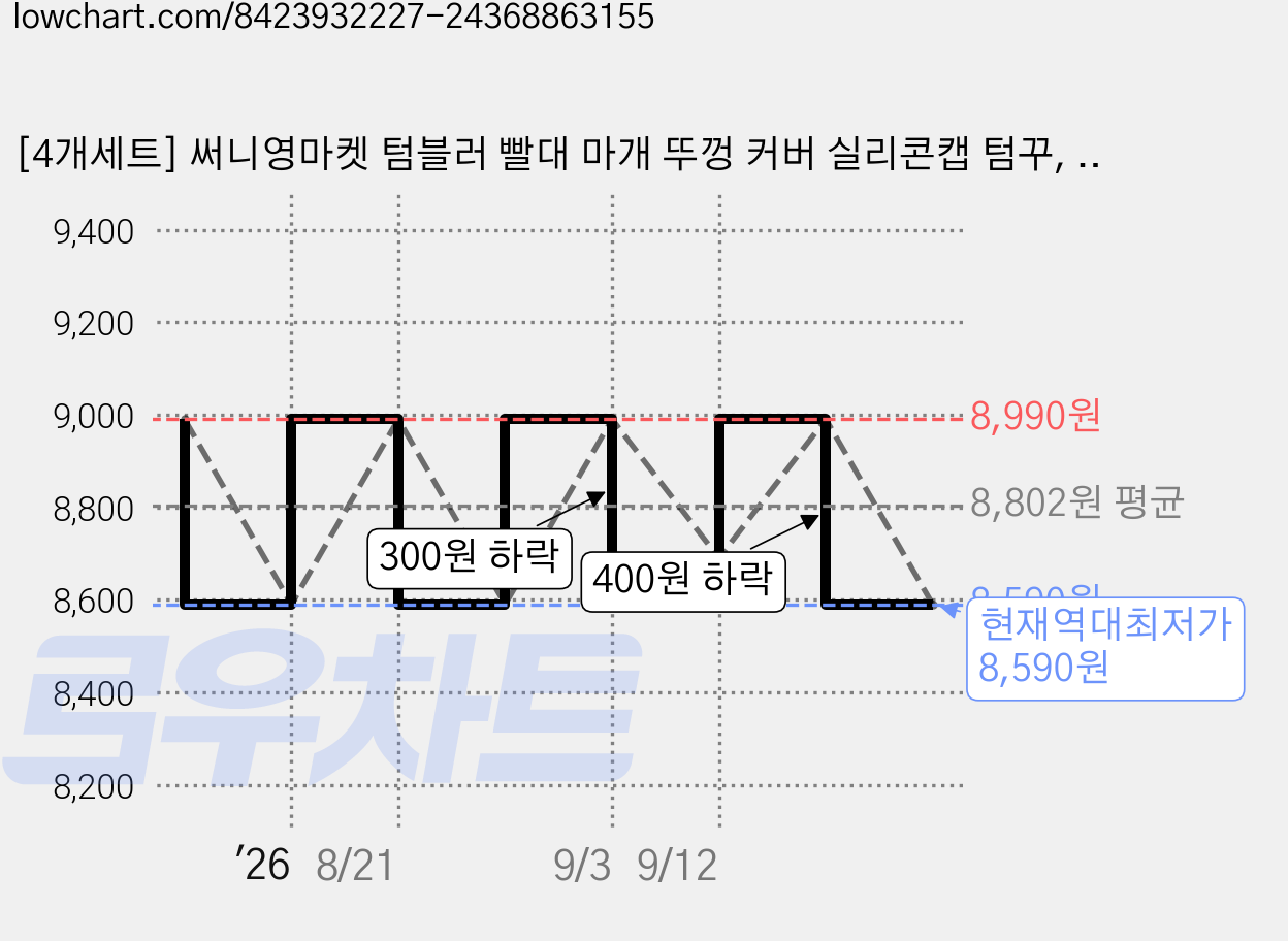 [4개세트] 써니영마켓 텀블러 빨대 마개 뚜껑 커버 실리콘캡 텀꾸, 1세트, 커피&버블티 가격 변동 차트, 현재가 8,590원, 역대최저가