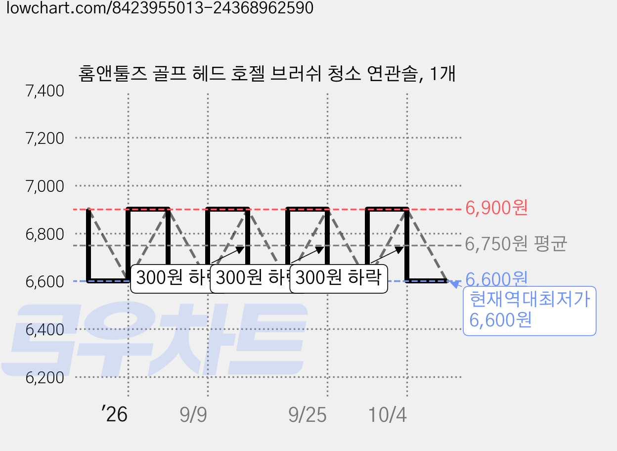홈앤툴즈 골프 헤드 호젤 브러쉬 청소 연관솔, 1개 가격 변동 차트, 현재가 6,600원, 역대최저가