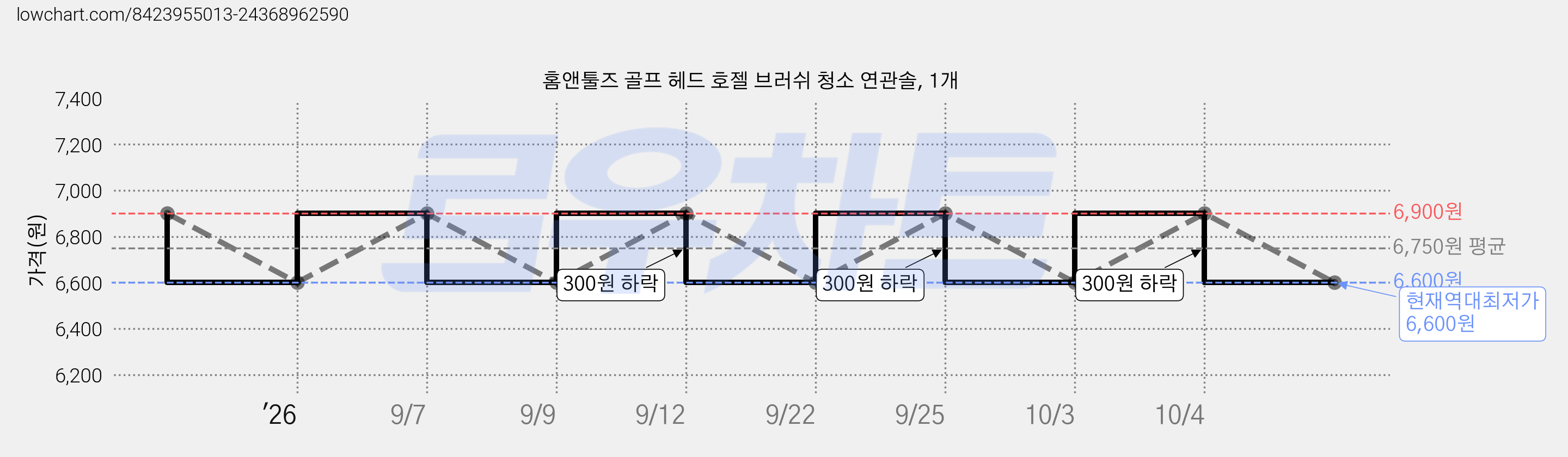 홈앤툴즈 골프 헤드 호젤 브러쉬 청소 연관솔, 1개 가격 변동 차트, 현재가 6,600원, 역대최저가