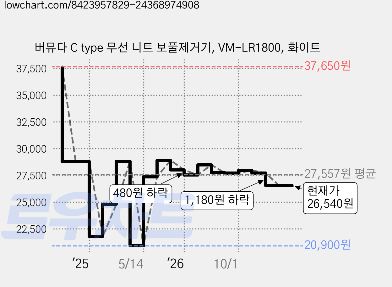 버뮤다 C type 무선 니트 보풀제거기, VM-LR1800, 화이트 가격 변동 차트, 현재가 26,540원, 관측 최저가 20,900원